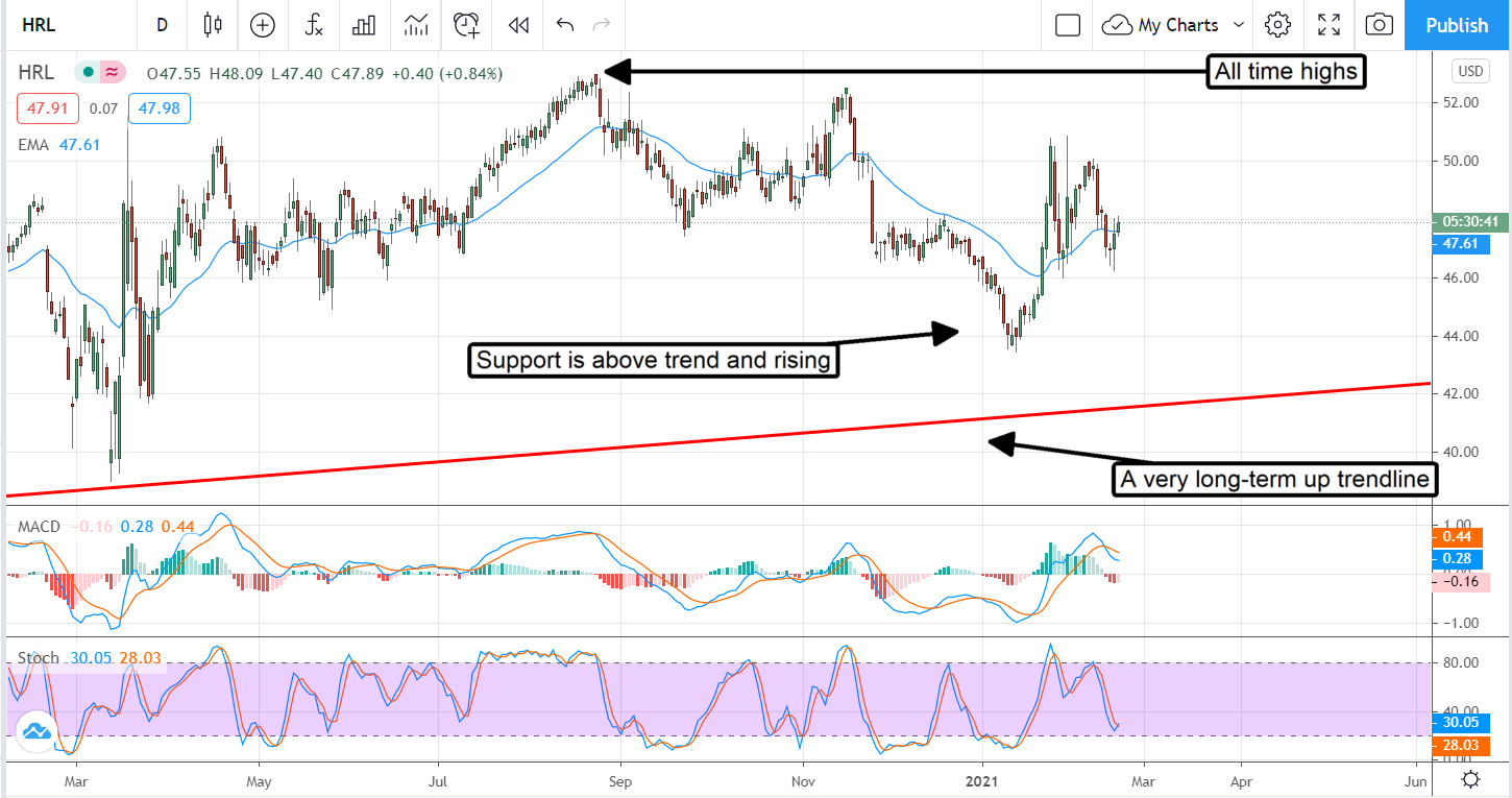 It’s Time To Snack On Hormel Foods (NYSE:HRL)